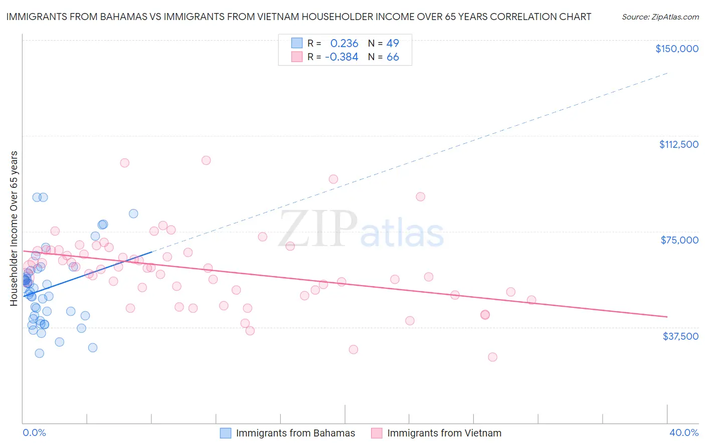 Immigrants from Bahamas vs Immigrants from Vietnam Householder Income Over 65 years
