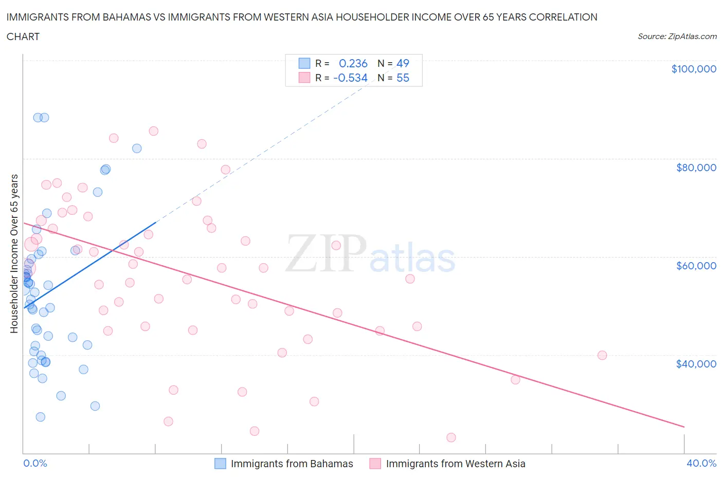 Immigrants from Bahamas vs Immigrants from Western Asia Householder Income Over 65 years