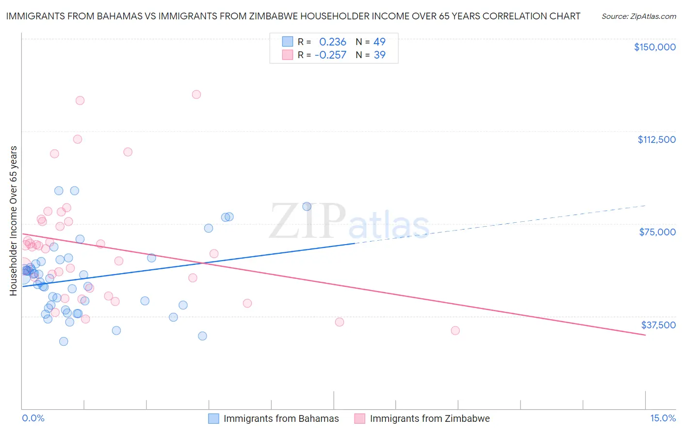 Immigrants from Bahamas vs Immigrants from Zimbabwe Householder Income Over 65 years
