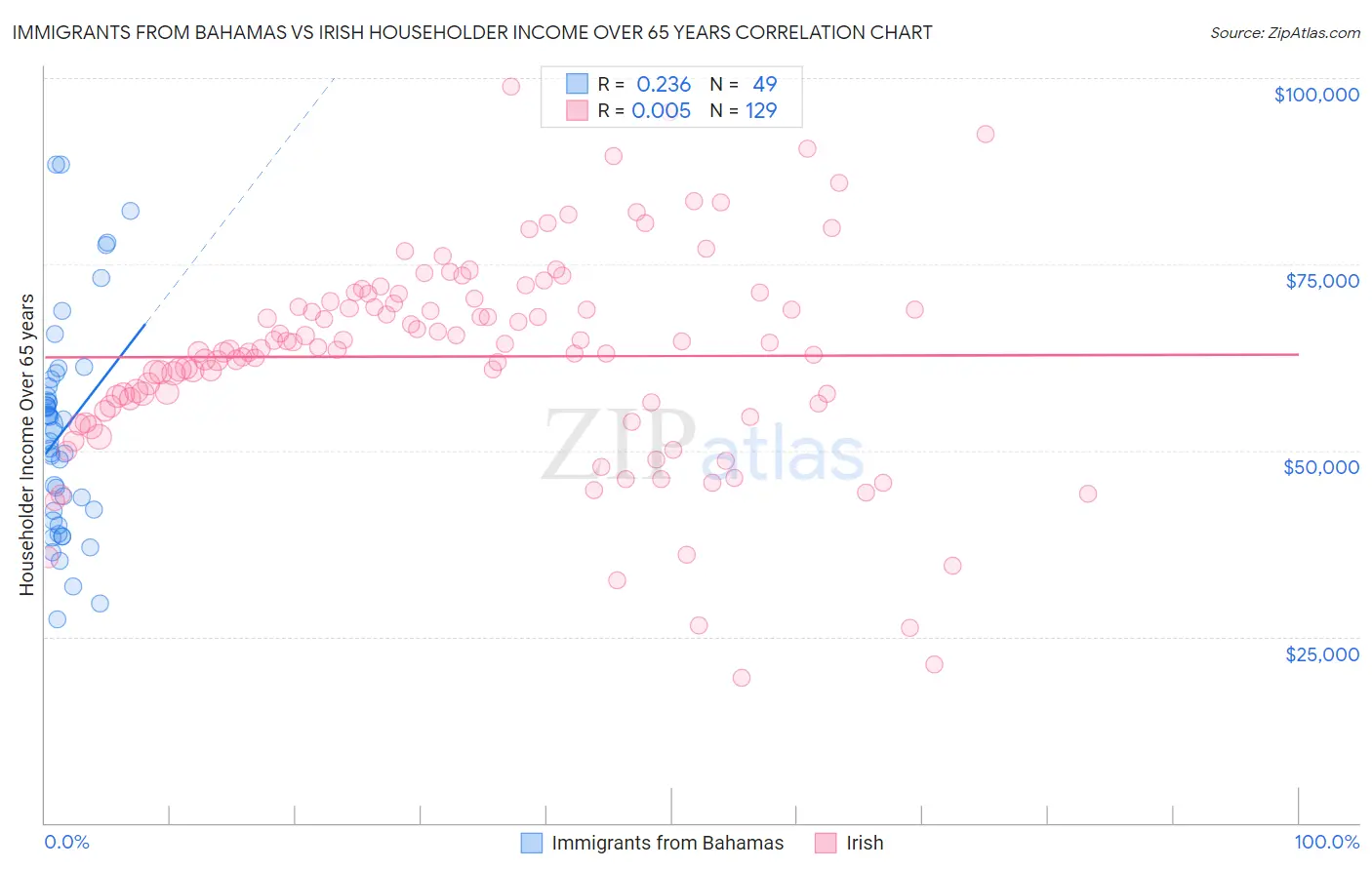 Immigrants from Bahamas vs Irish Householder Income Over 65 years