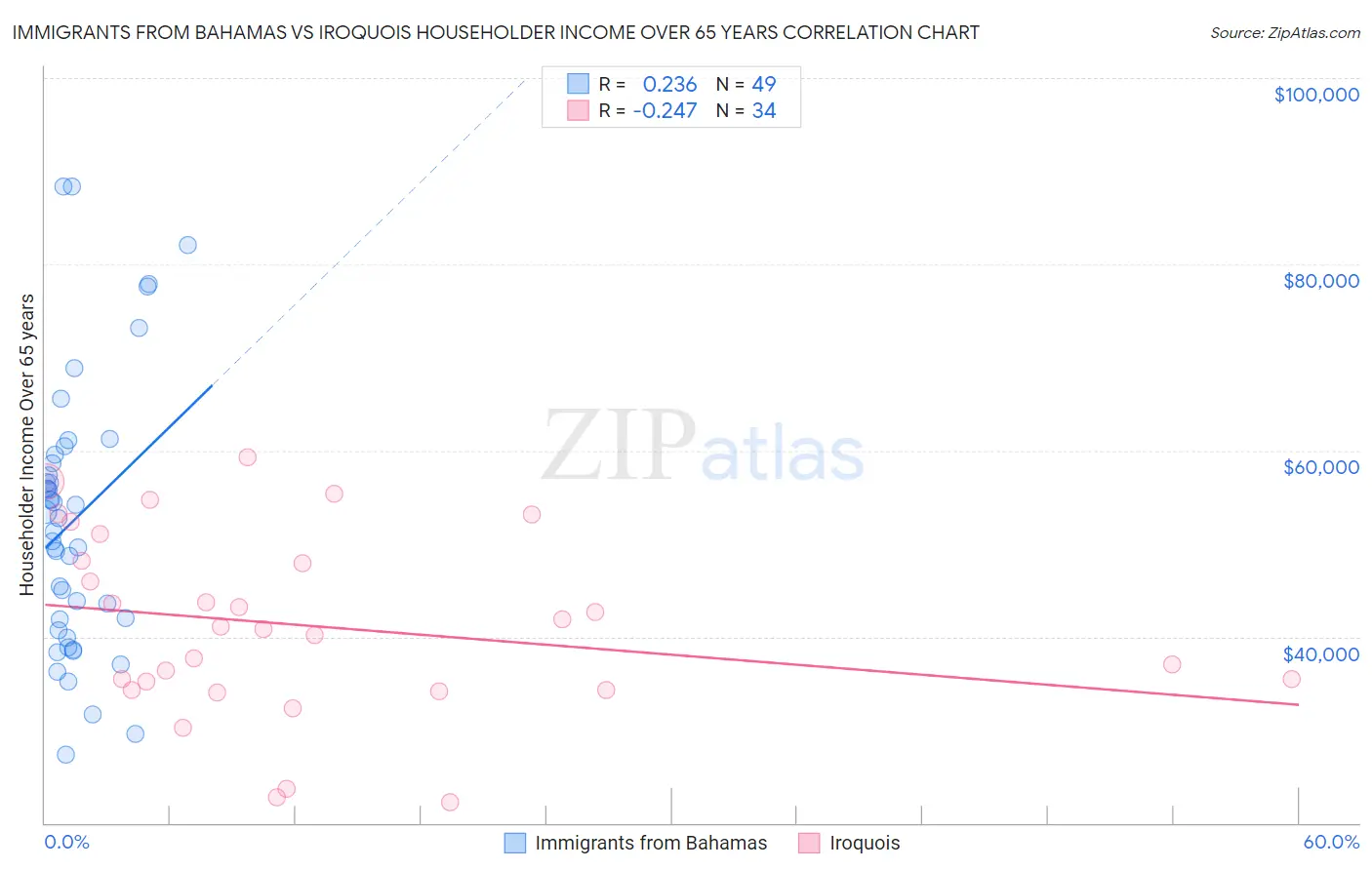 Immigrants from Bahamas vs Iroquois Householder Income Over 65 years