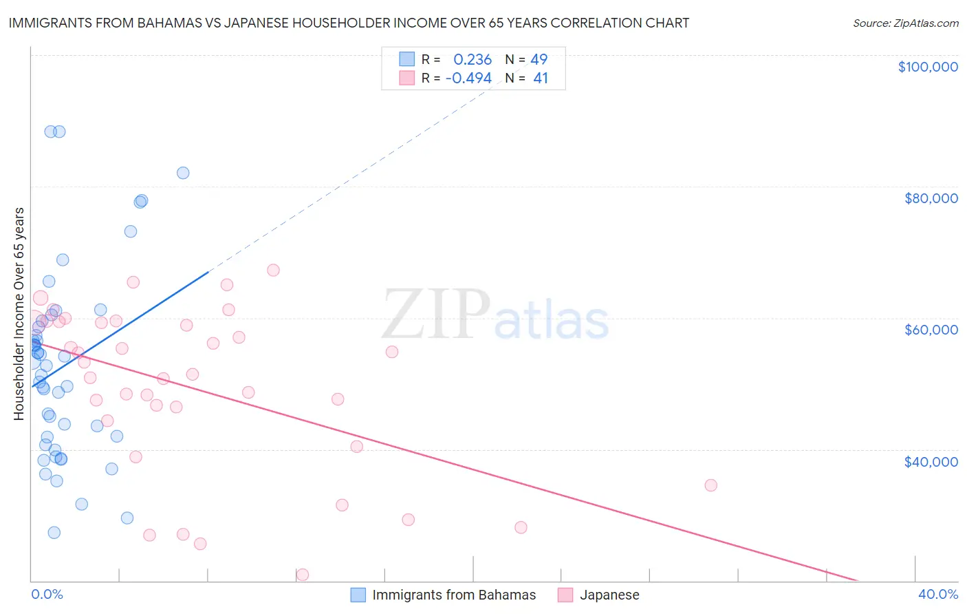 Immigrants from Bahamas vs Japanese Householder Income Over 65 years