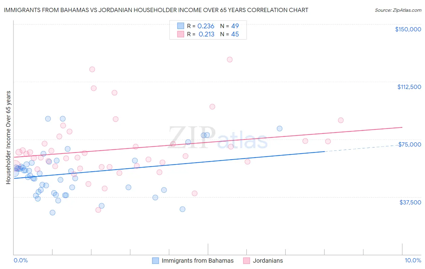 Immigrants from Bahamas vs Jordanian Householder Income Over 65 years