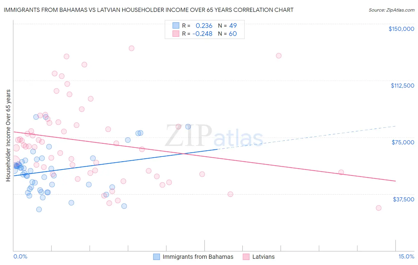 Immigrants from Bahamas vs Latvian Householder Income Over 65 years
