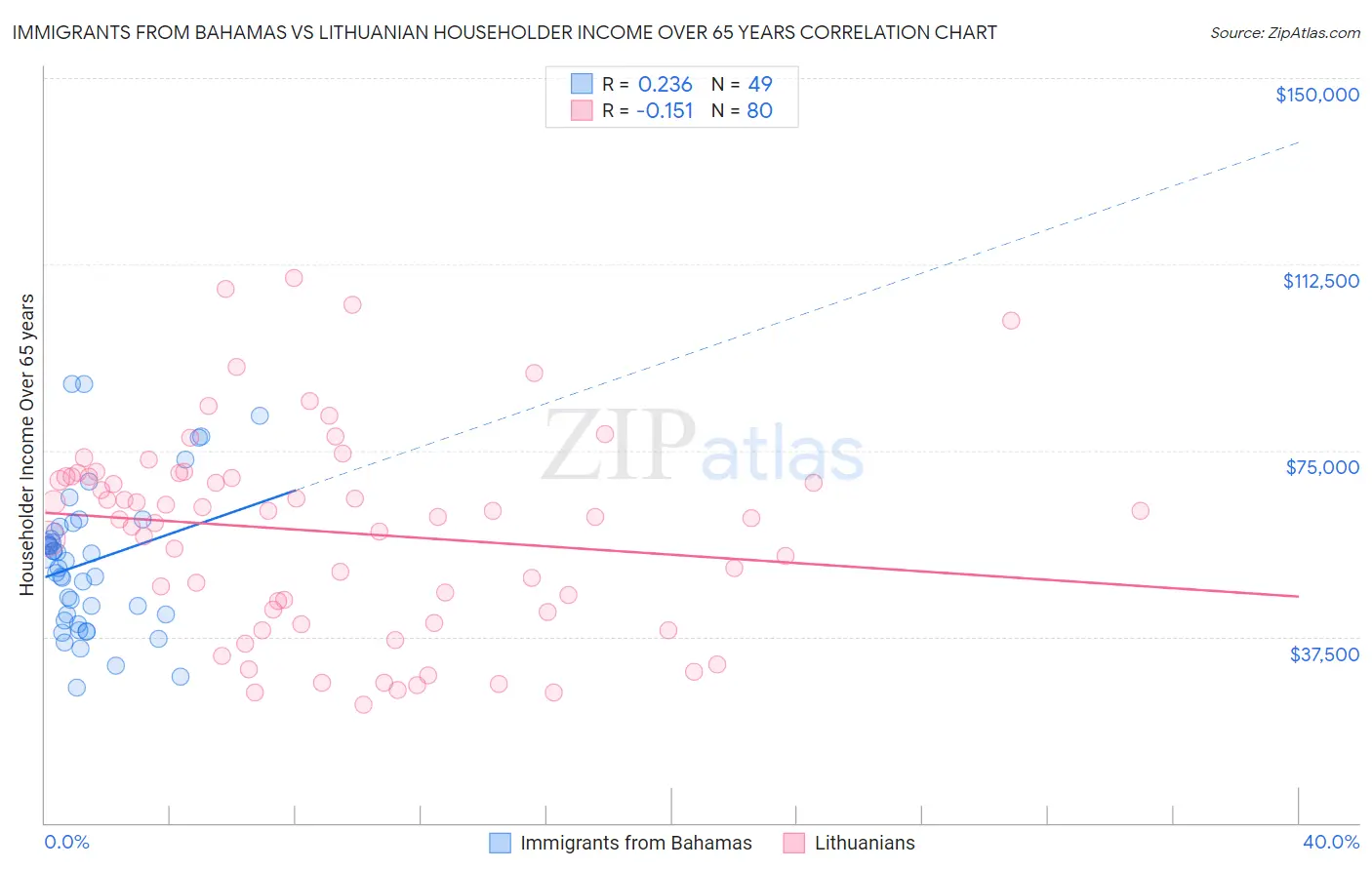 Immigrants from Bahamas vs Lithuanian Householder Income Over 65 years