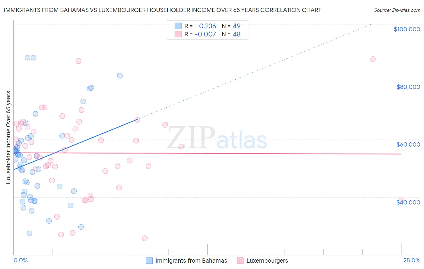 Immigrants from Bahamas vs Luxembourger Householder Income Over 65 years