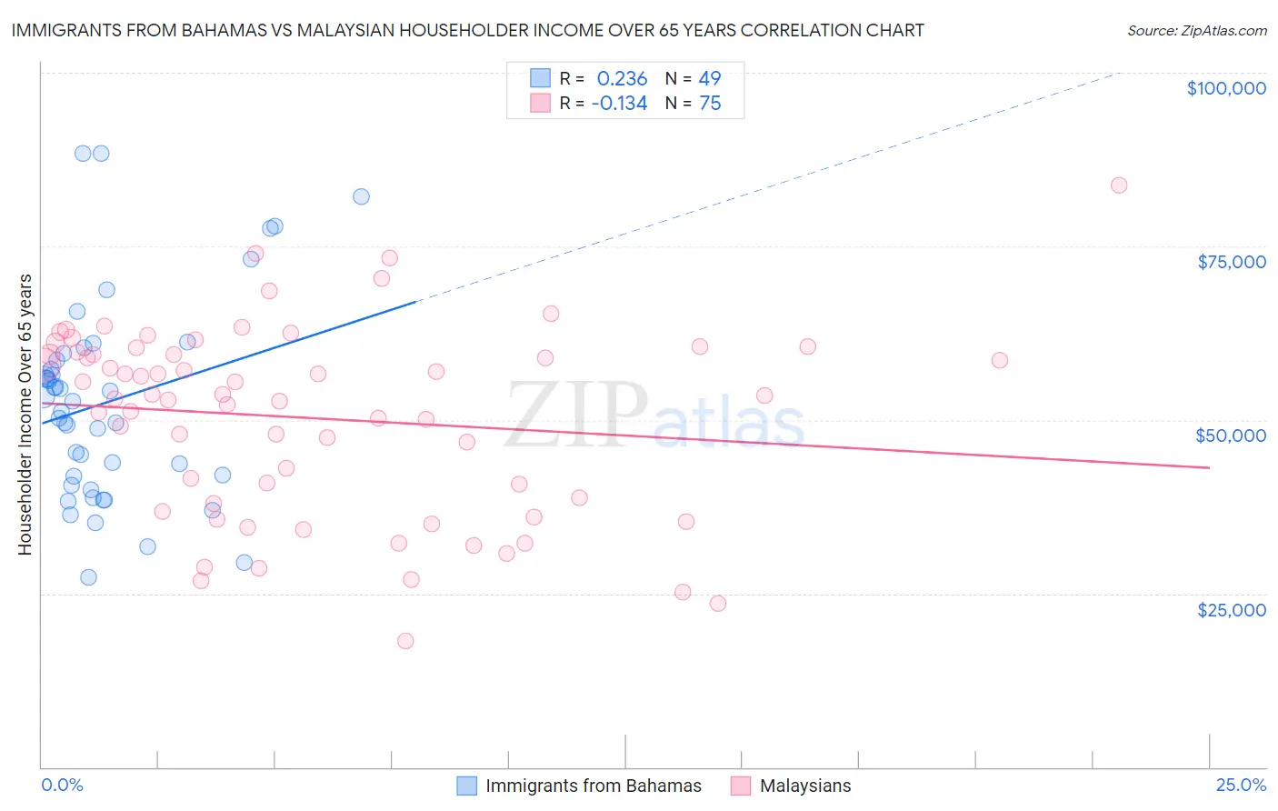 Immigrants from Bahamas vs Malaysian Householder Income Over 65 years