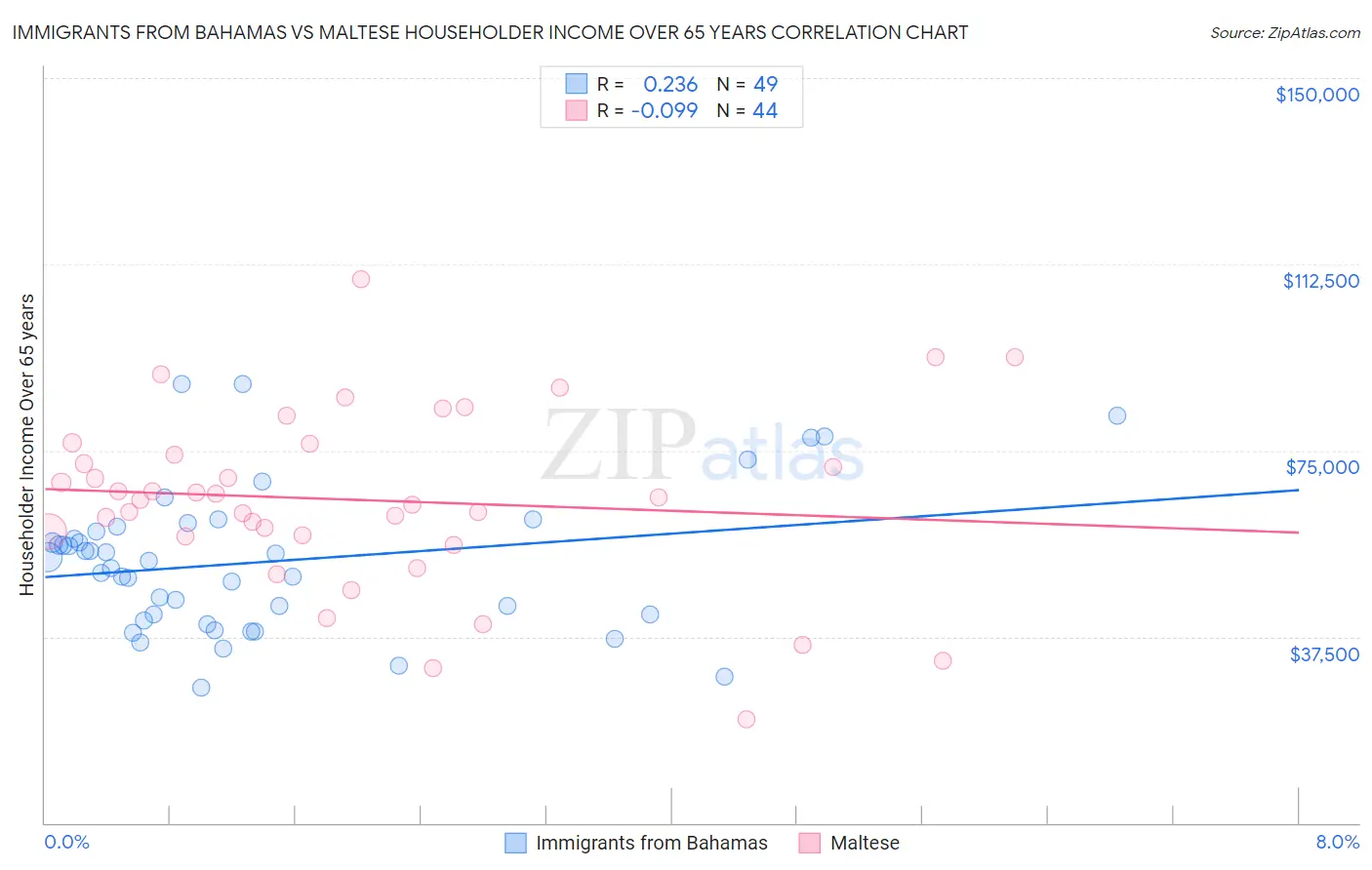 Immigrants from Bahamas vs Maltese Householder Income Over 65 years