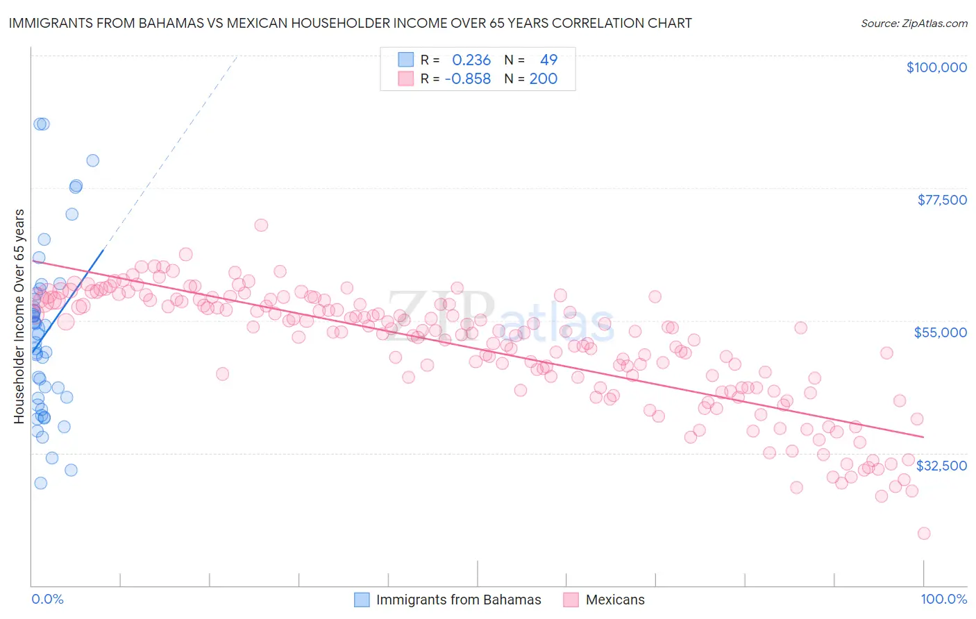 Immigrants from Bahamas vs Mexican Householder Income Over 65 years