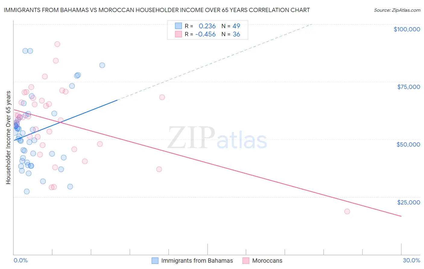 Immigrants from Bahamas vs Moroccan Householder Income Over 65 years