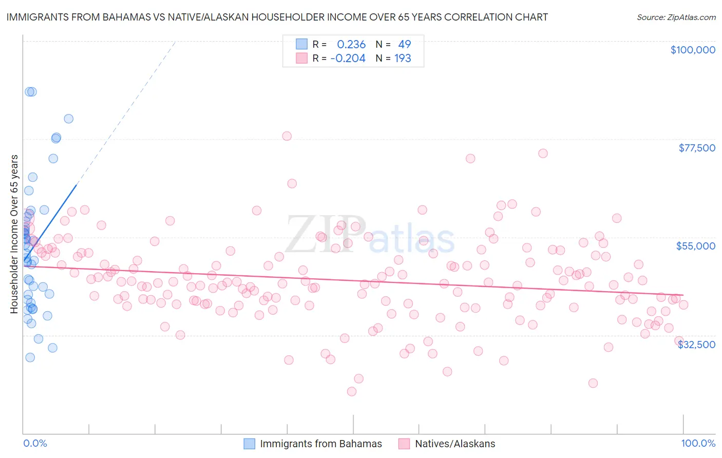 Immigrants from Bahamas vs Native/Alaskan Householder Income Over 65 years