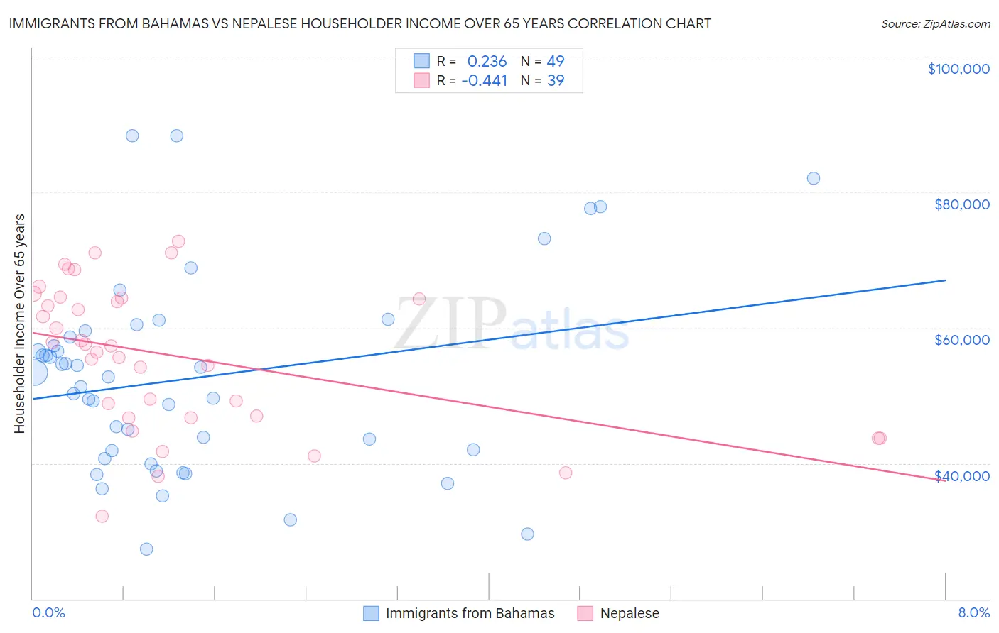 Immigrants from Bahamas vs Nepalese Householder Income Over 65 years