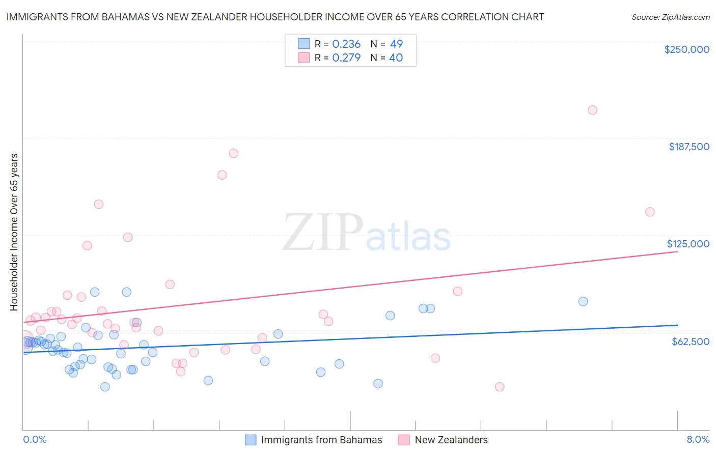 Immigrants from Bahamas vs New Zealander Householder Income Over 65 years
