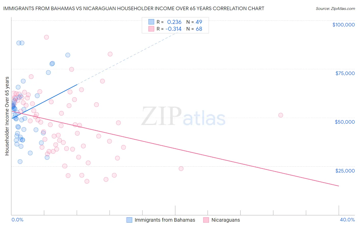Immigrants from Bahamas vs Nicaraguan Householder Income Over 65 years