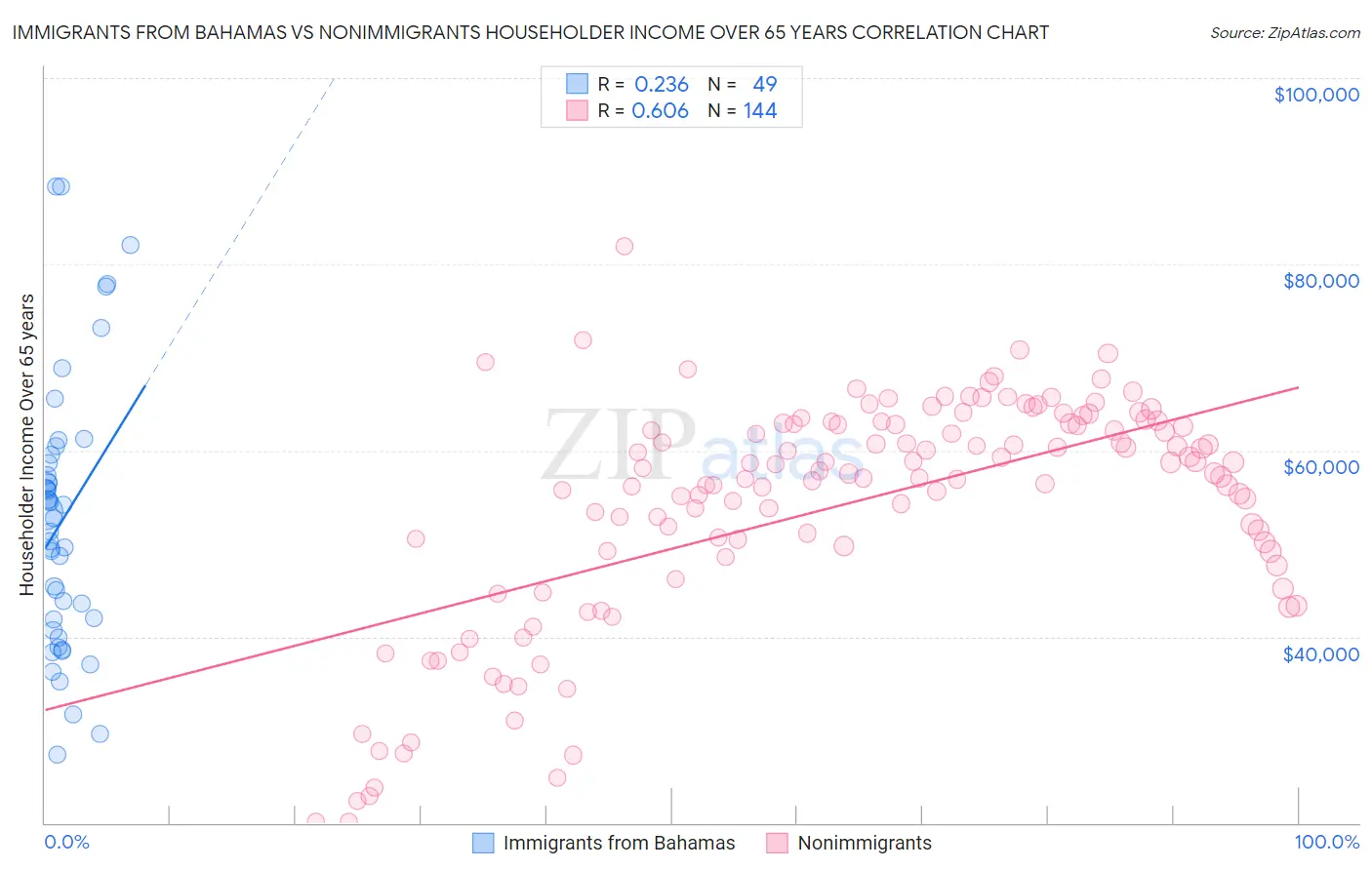 Immigrants from Bahamas vs Nonimmigrants Householder Income Over 65 years