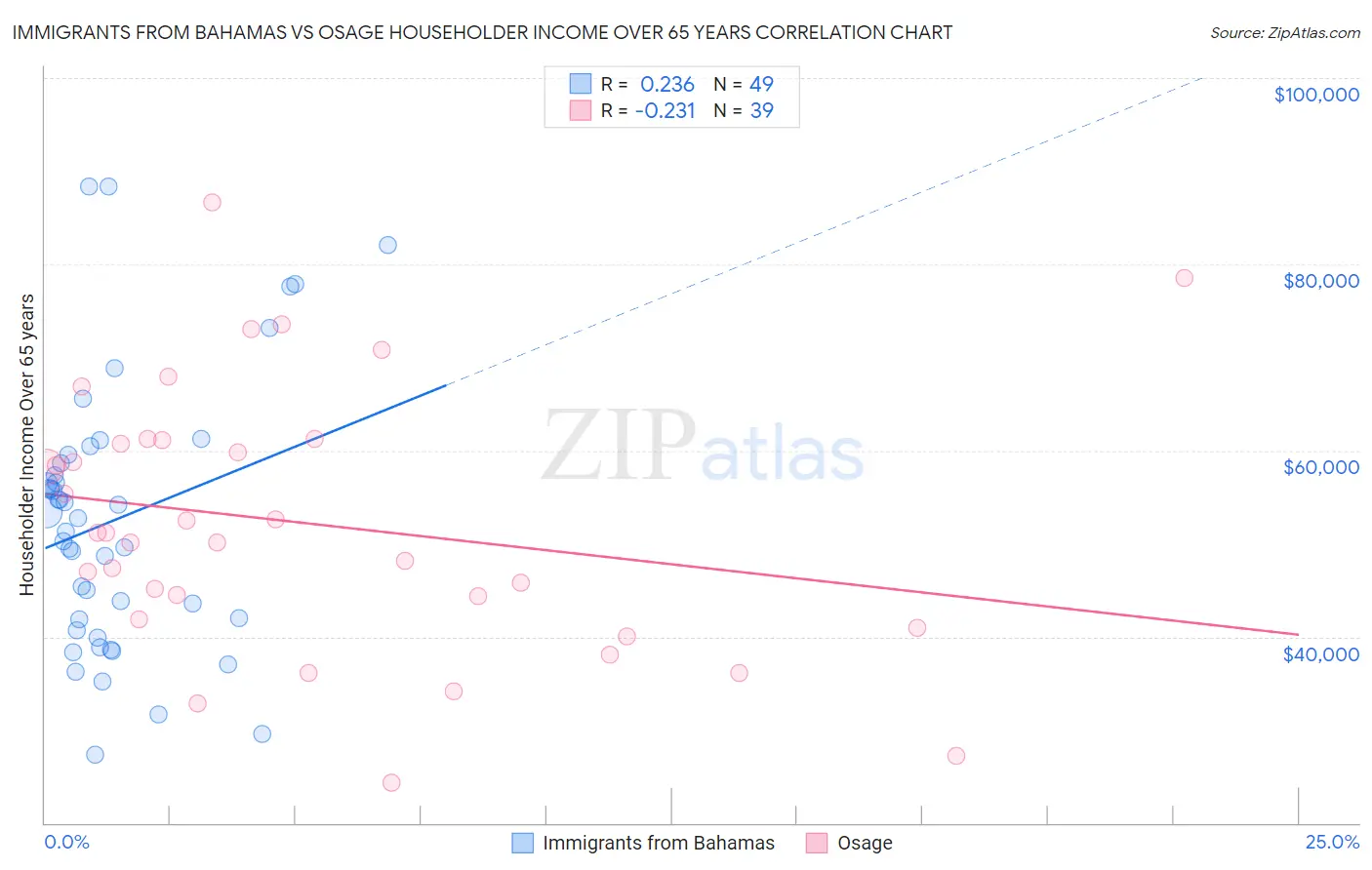 Immigrants from Bahamas vs Osage Householder Income Over 65 years