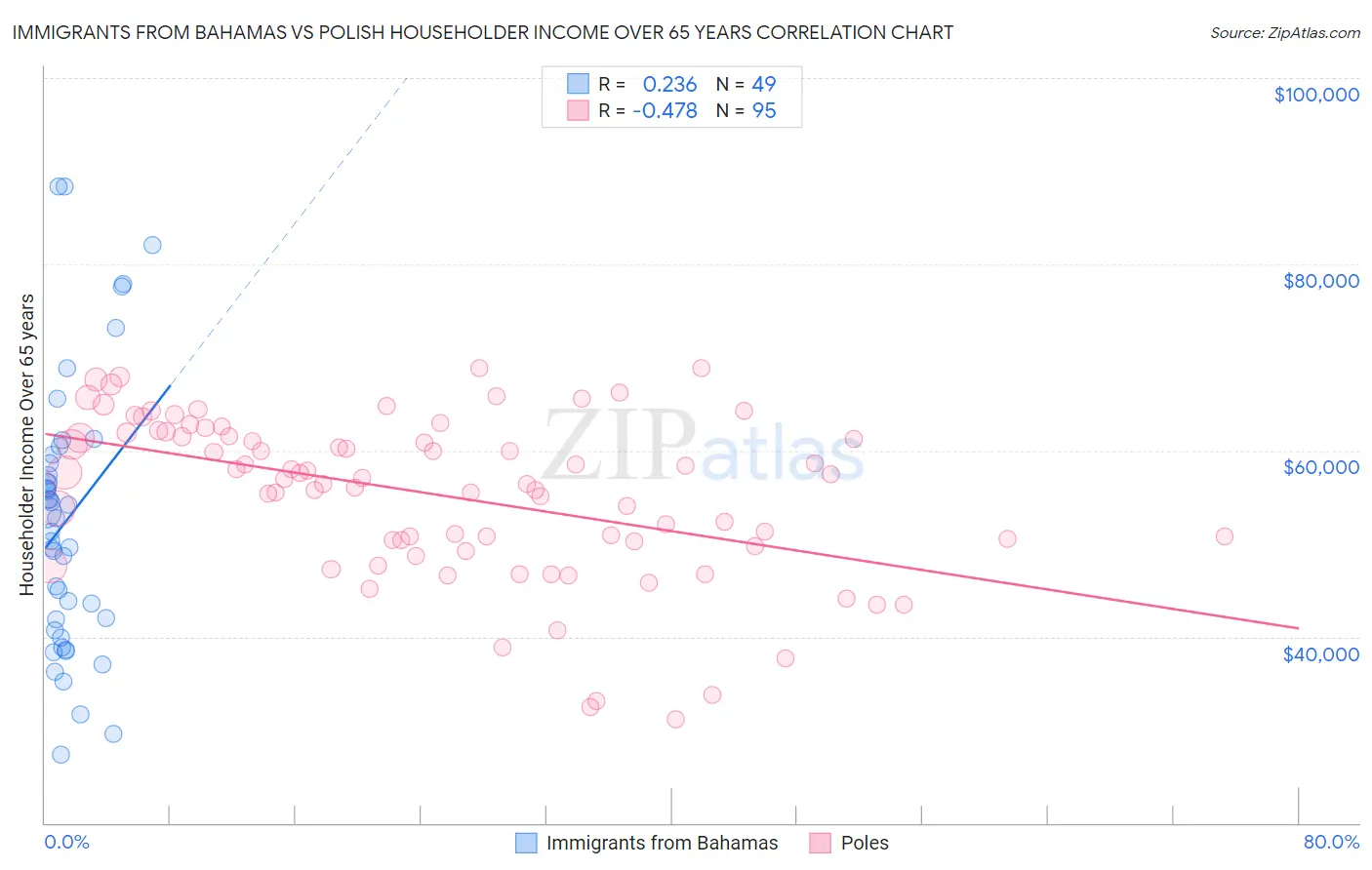 Immigrants from Bahamas vs Polish Householder Income Over 65 years