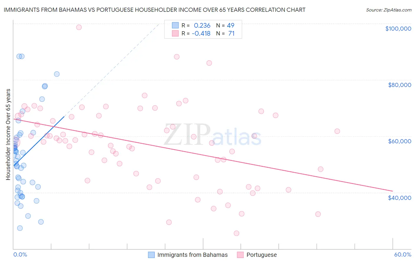 Immigrants from Bahamas vs Portuguese Householder Income Over 65 years