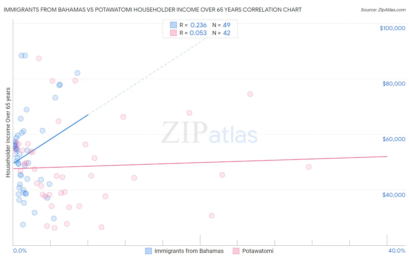 Immigrants from Bahamas vs Potawatomi Householder Income Over 65 years