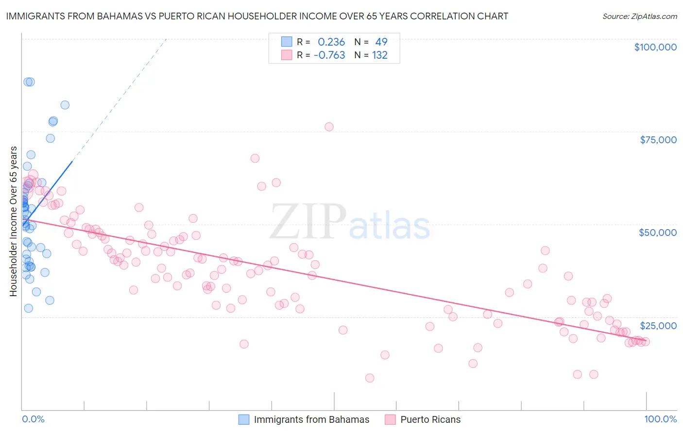 Immigrants from Bahamas vs Puerto Rican Householder Income Over 65 years