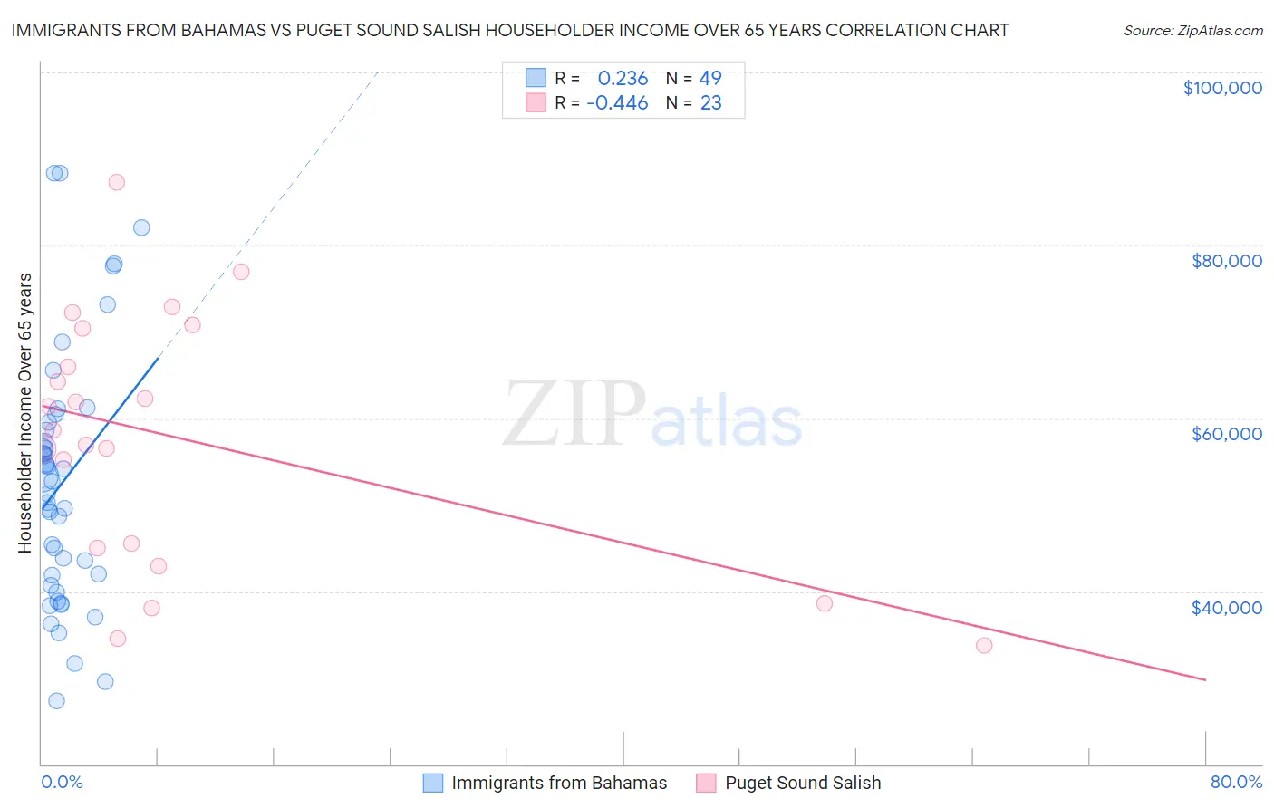 Immigrants from Bahamas vs Puget Sound Salish Householder Income Over 65 years