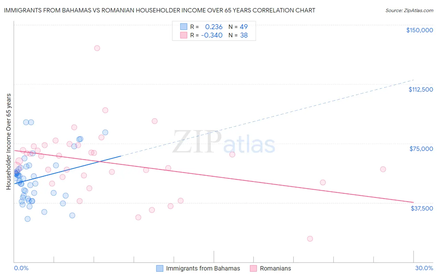 Immigrants from Bahamas vs Romanian Householder Income Over 65 years