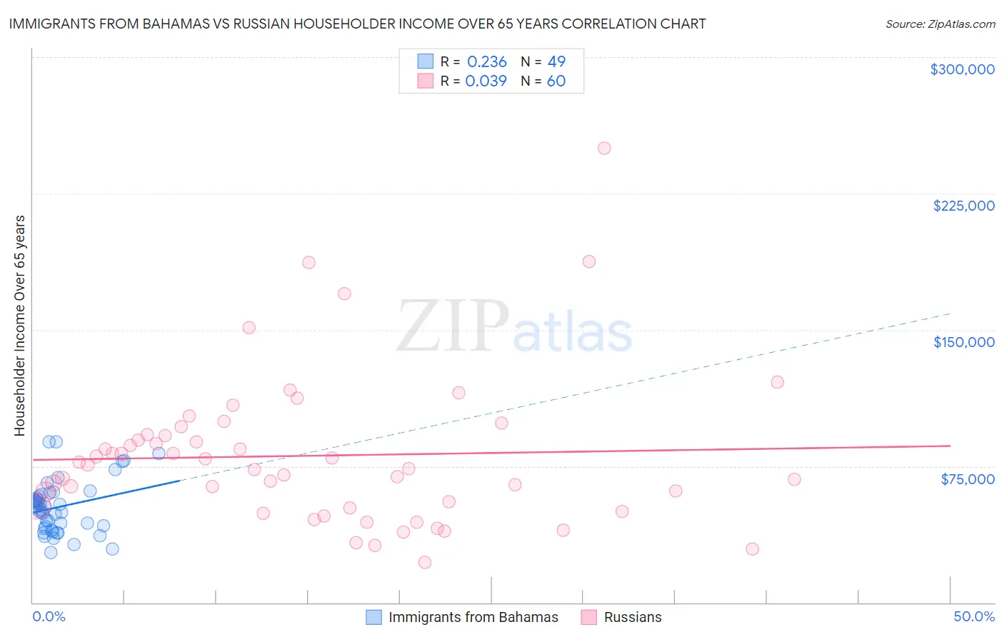 Immigrants from Bahamas vs Russian Householder Income Over 65 years