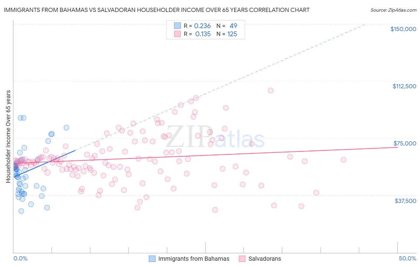 Immigrants from Bahamas vs Salvadoran Householder Income Over 65 years