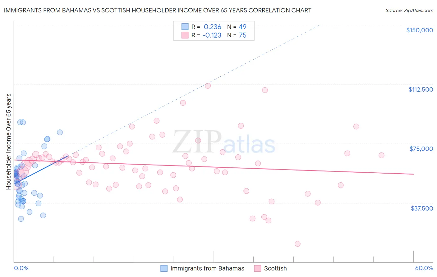 Immigrants from Bahamas vs Scottish Householder Income Over 65 years