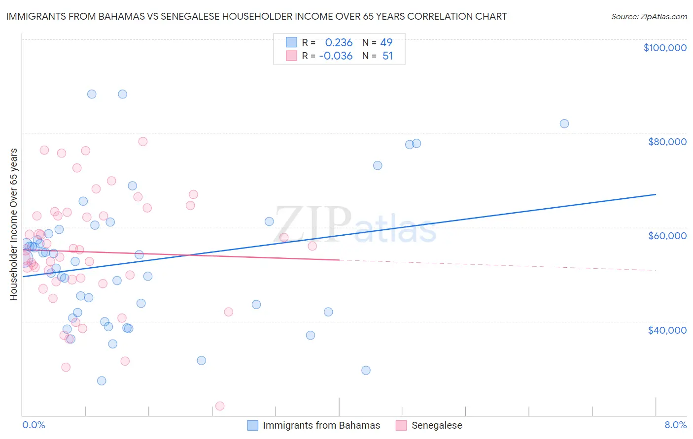 Immigrants from Bahamas vs Senegalese Householder Income Over 65 years