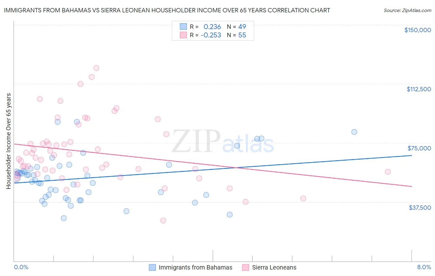 Immigrants from Bahamas vs Sierra Leonean Householder Income Over 65 years