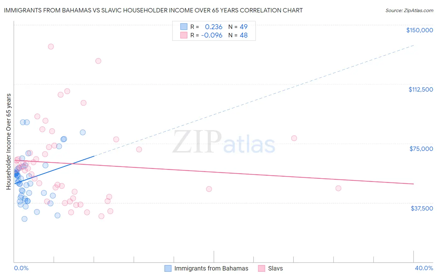 Immigrants from Bahamas vs Slavic Householder Income Over 65 years