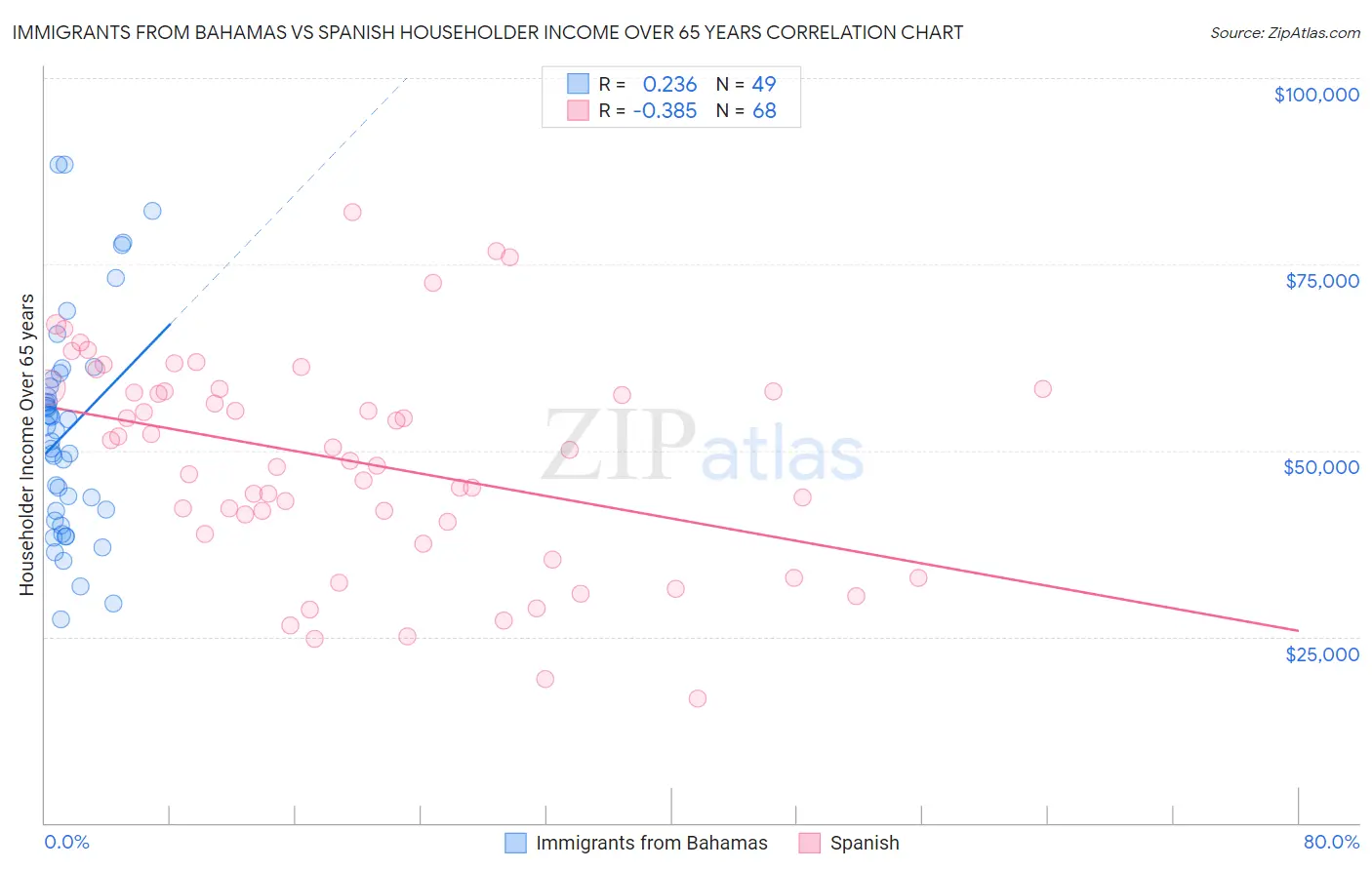 Immigrants from Bahamas vs Spanish Householder Income Over 65 years