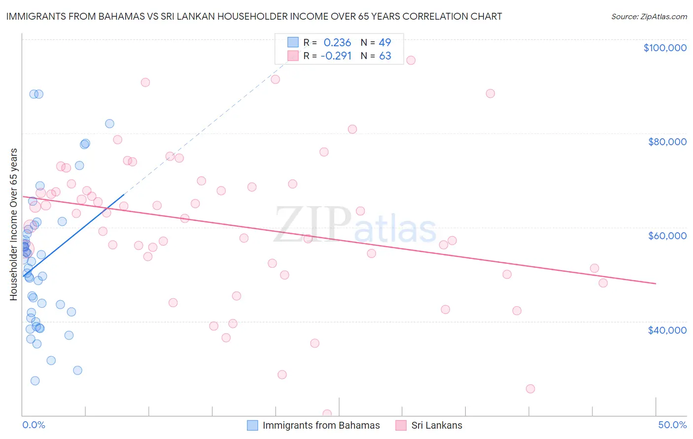 Immigrants from Bahamas vs Sri Lankan Householder Income Over 65 years