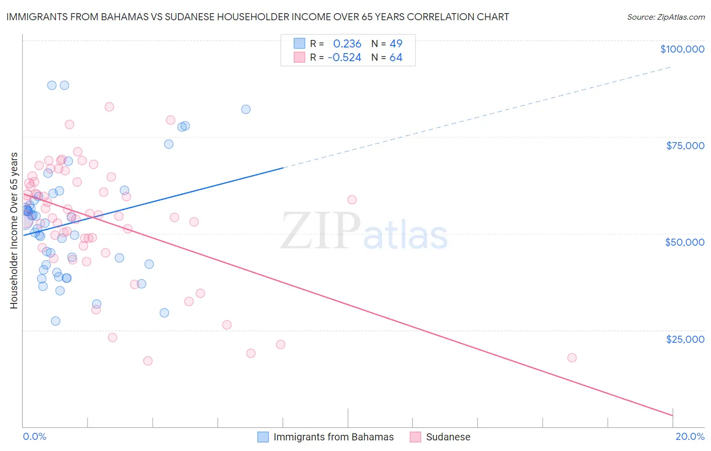 Immigrants from Bahamas vs Sudanese Householder Income Over 65 years