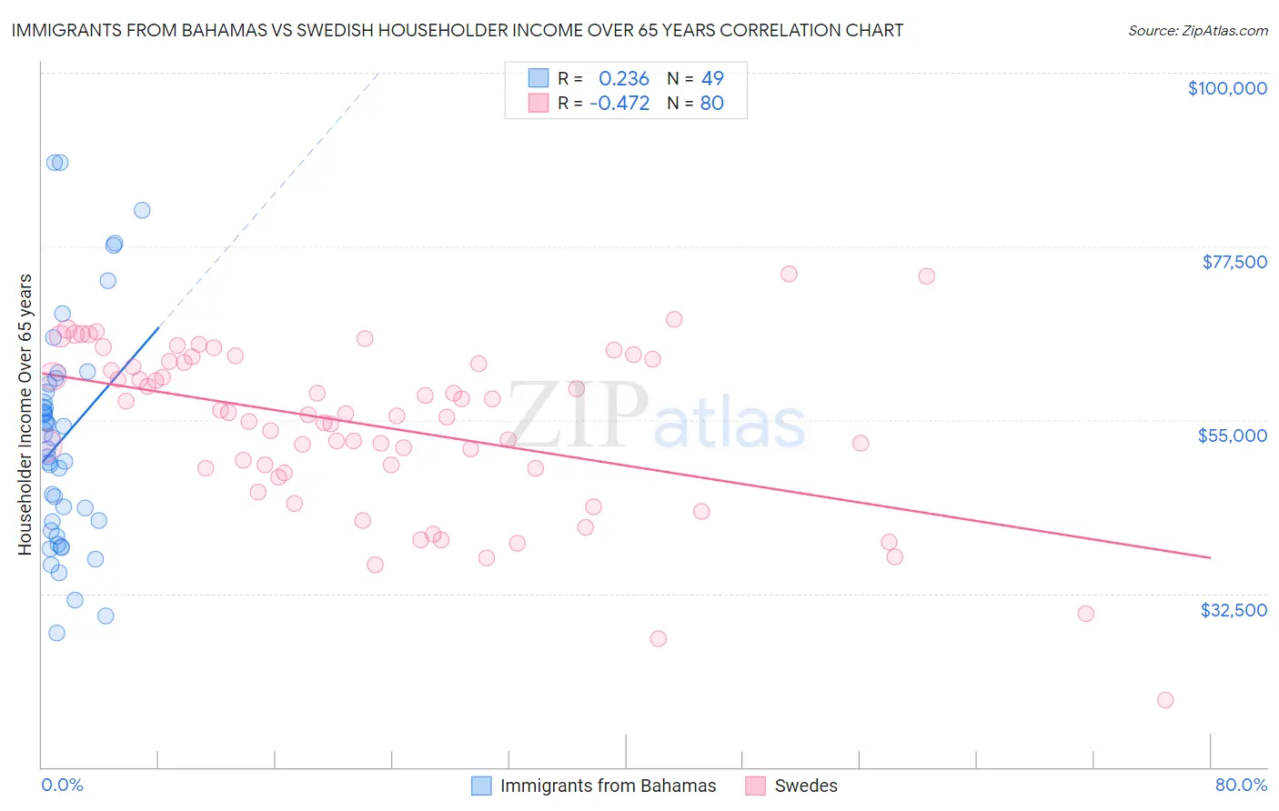 Immigrants from Bahamas vs Swedish Householder Income Over 65 years