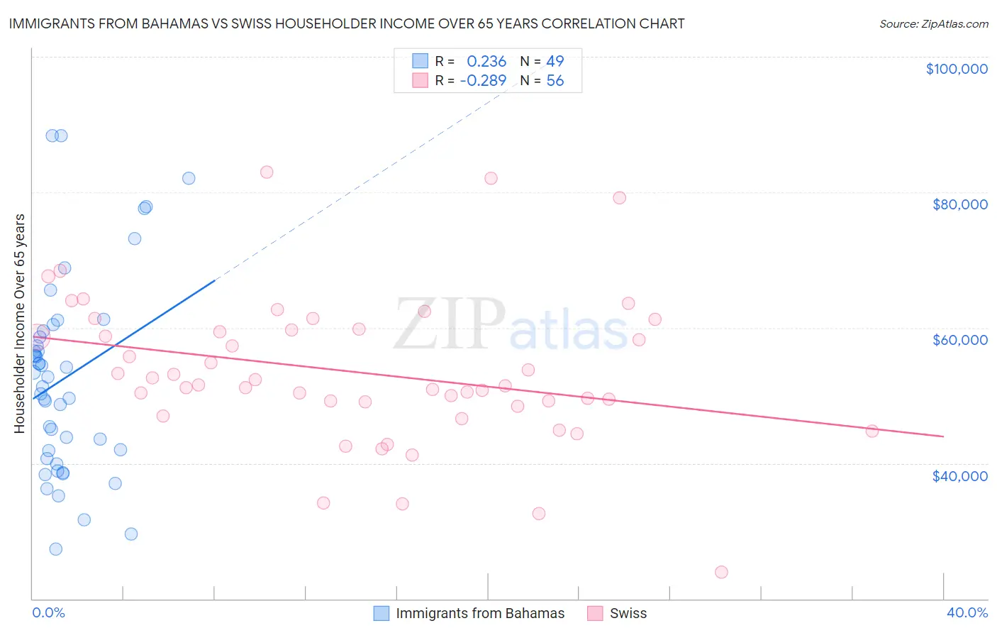 Immigrants from Bahamas vs Swiss Householder Income Over 65 years
