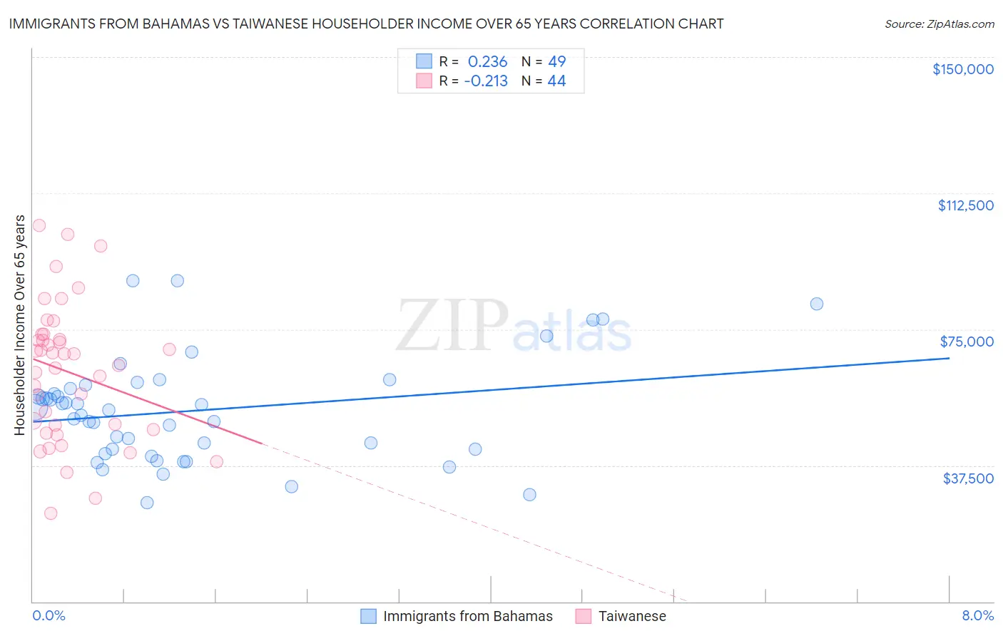 Immigrants from Bahamas vs Taiwanese Householder Income Over 65 years