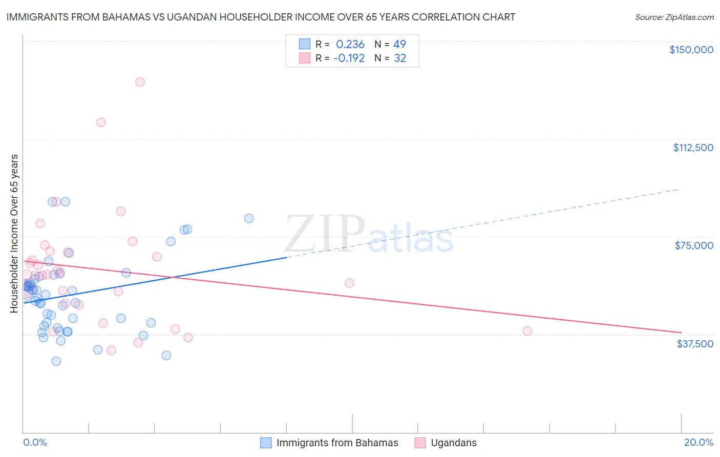 Immigrants from Bahamas vs Ugandan Householder Income Over 65 years