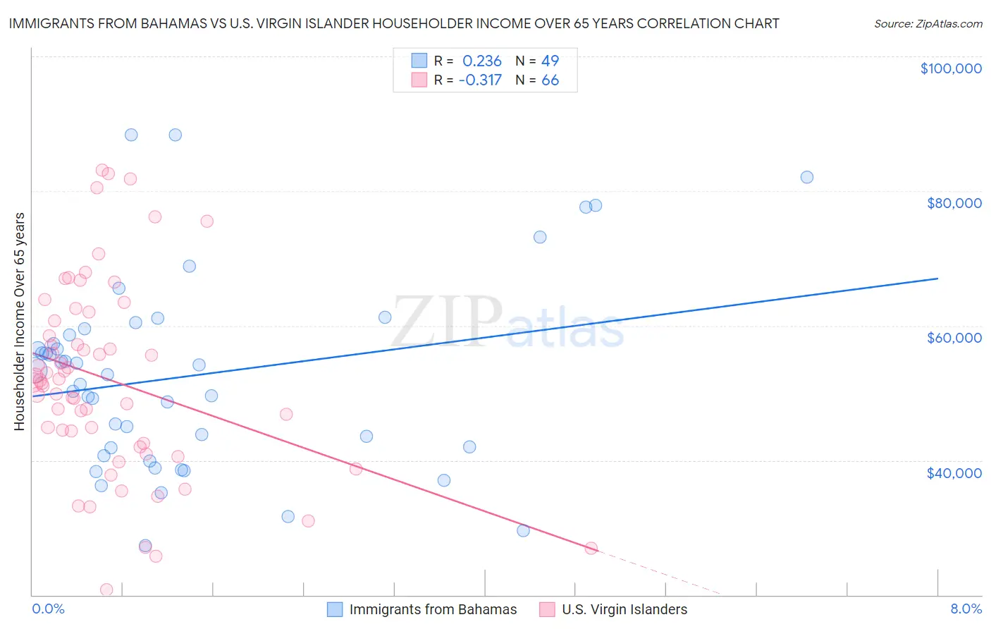 Immigrants from Bahamas vs U.S. Virgin Islander Householder Income Over 65 years