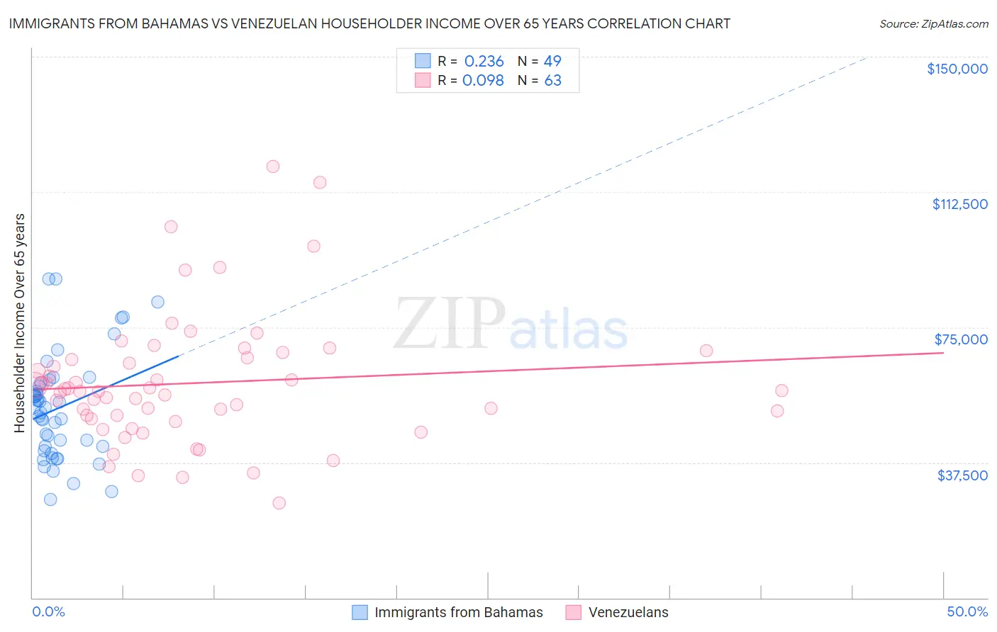 Immigrants from Bahamas vs Venezuelan Householder Income Over 65 years