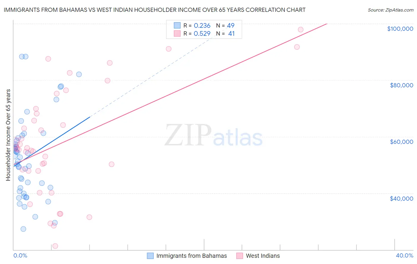Immigrants from Bahamas vs West Indian Householder Income Over 65 years