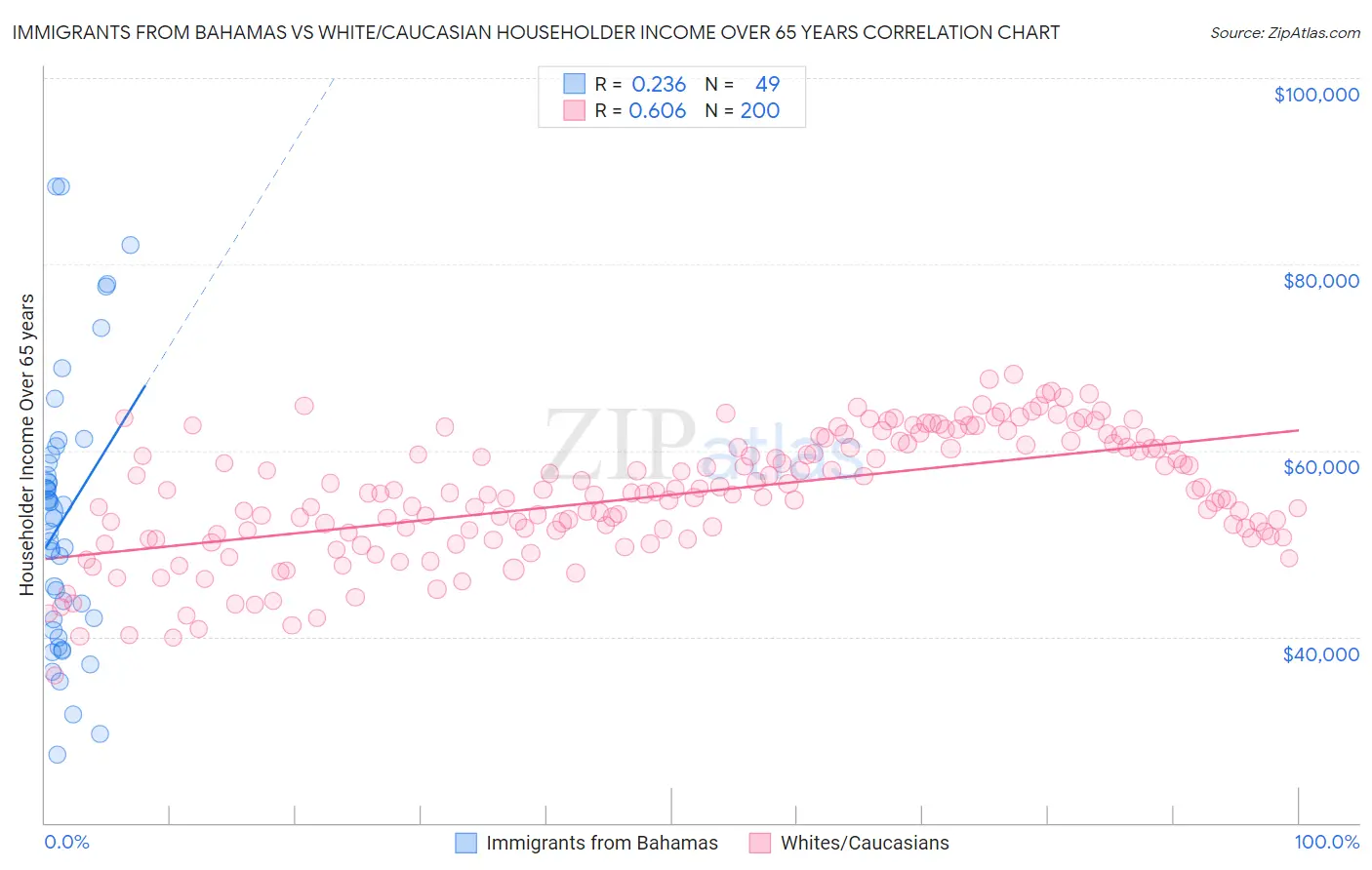 Immigrants from Bahamas vs White/Caucasian Householder Income Over 65 years