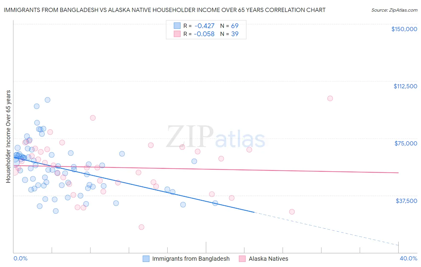 Immigrants from Bangladesh vs Alaska Native Householder Income Over 65 years