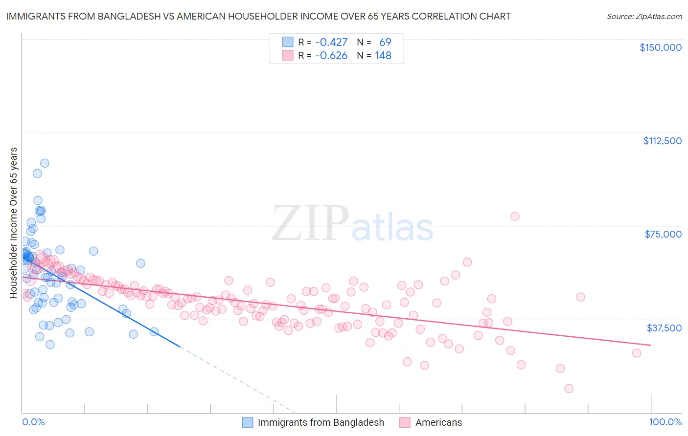 Immigrants from Bangladesh vs American Householder Income Over 65 years