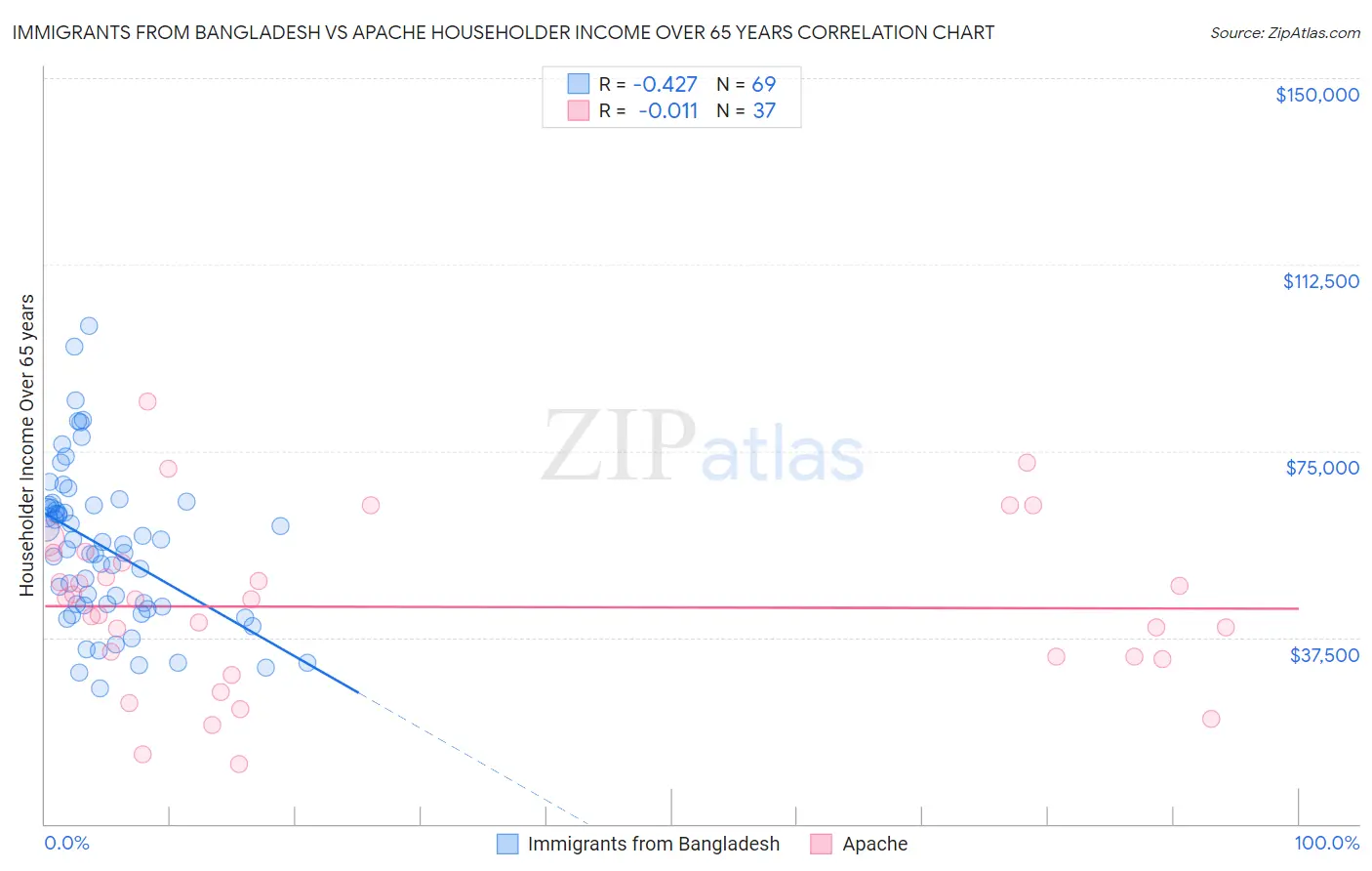 Immigrants from Bangladesh vs Apache Householder Income Over 65 years