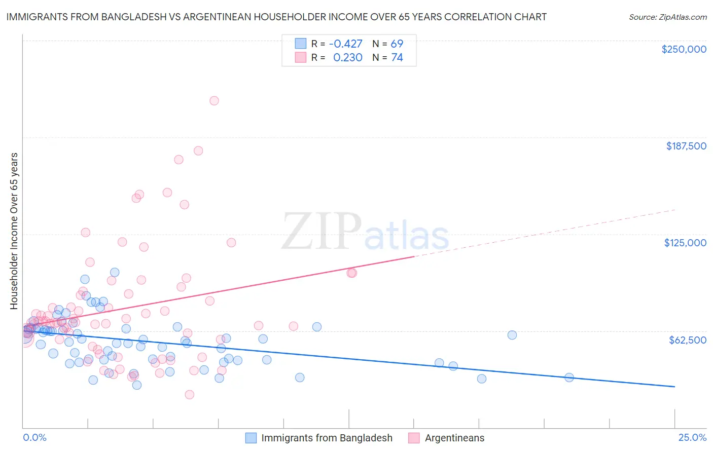 Immigrants from Bangladesh vs Argentinean Householder Income Over 65 years