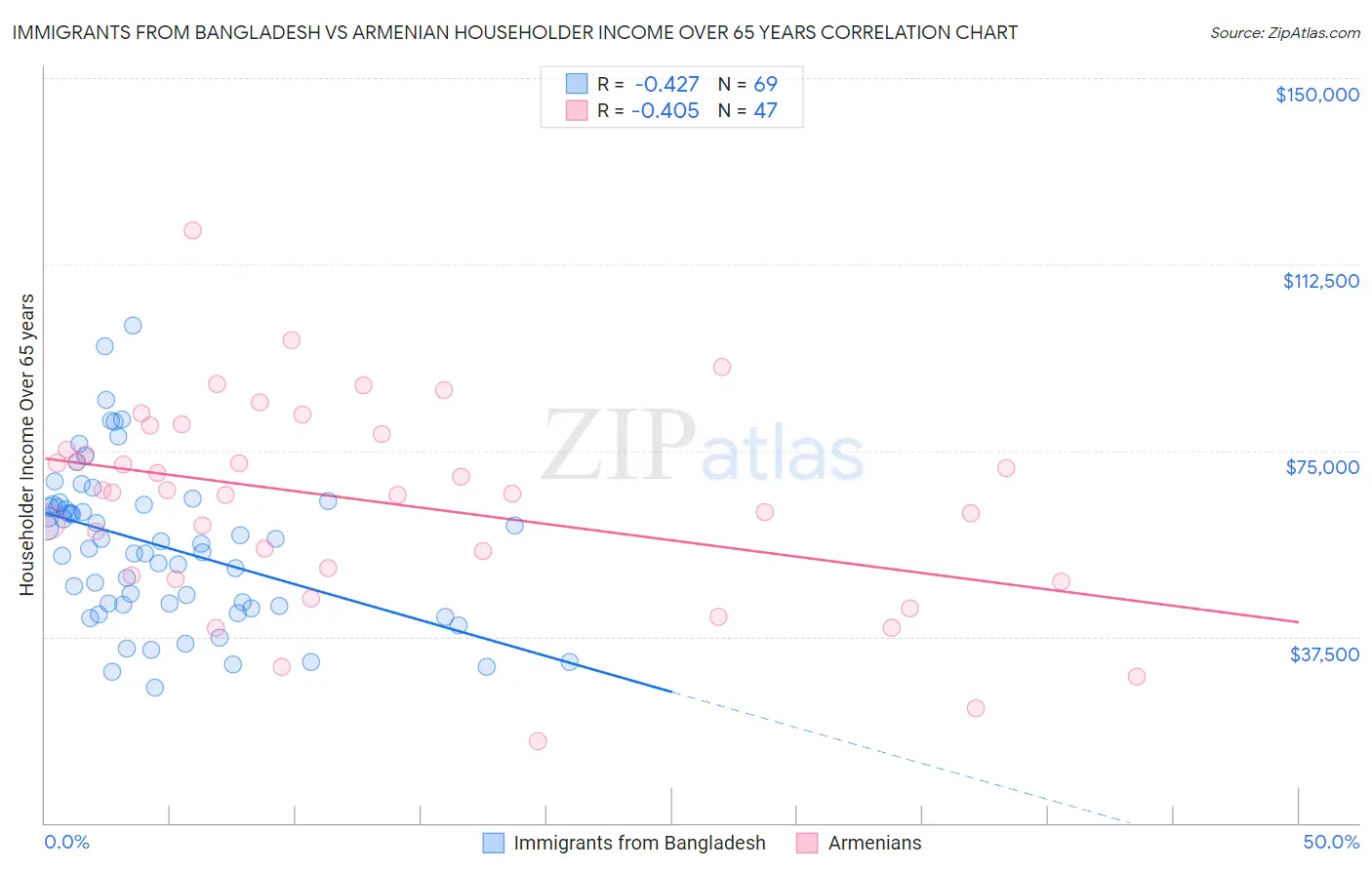 Immigrants from Bangladesh vs Armenian Householder Income Over 65 years