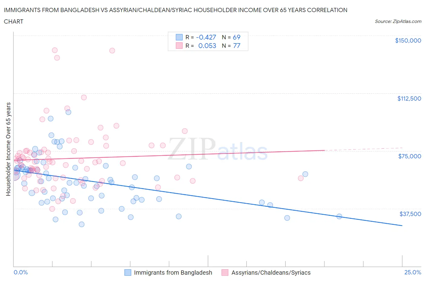 Immigrants from Bangladesh vs Assyrian/Chaldean/Syriac Householder Income Over 65 years