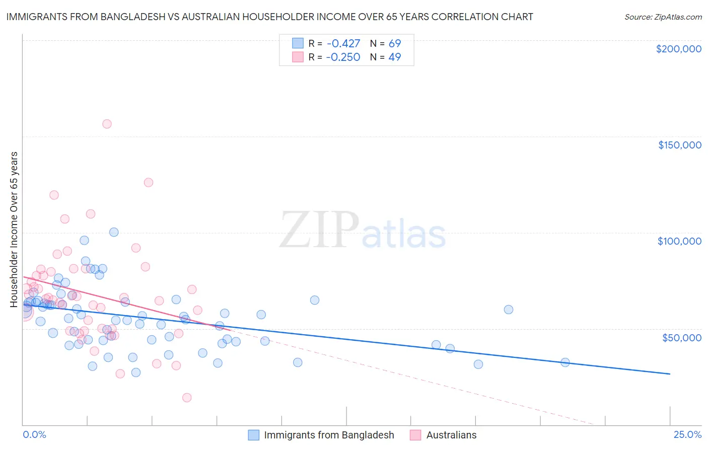 Immigrants from Bangladesh vs Australian Householder Income Over 65 years